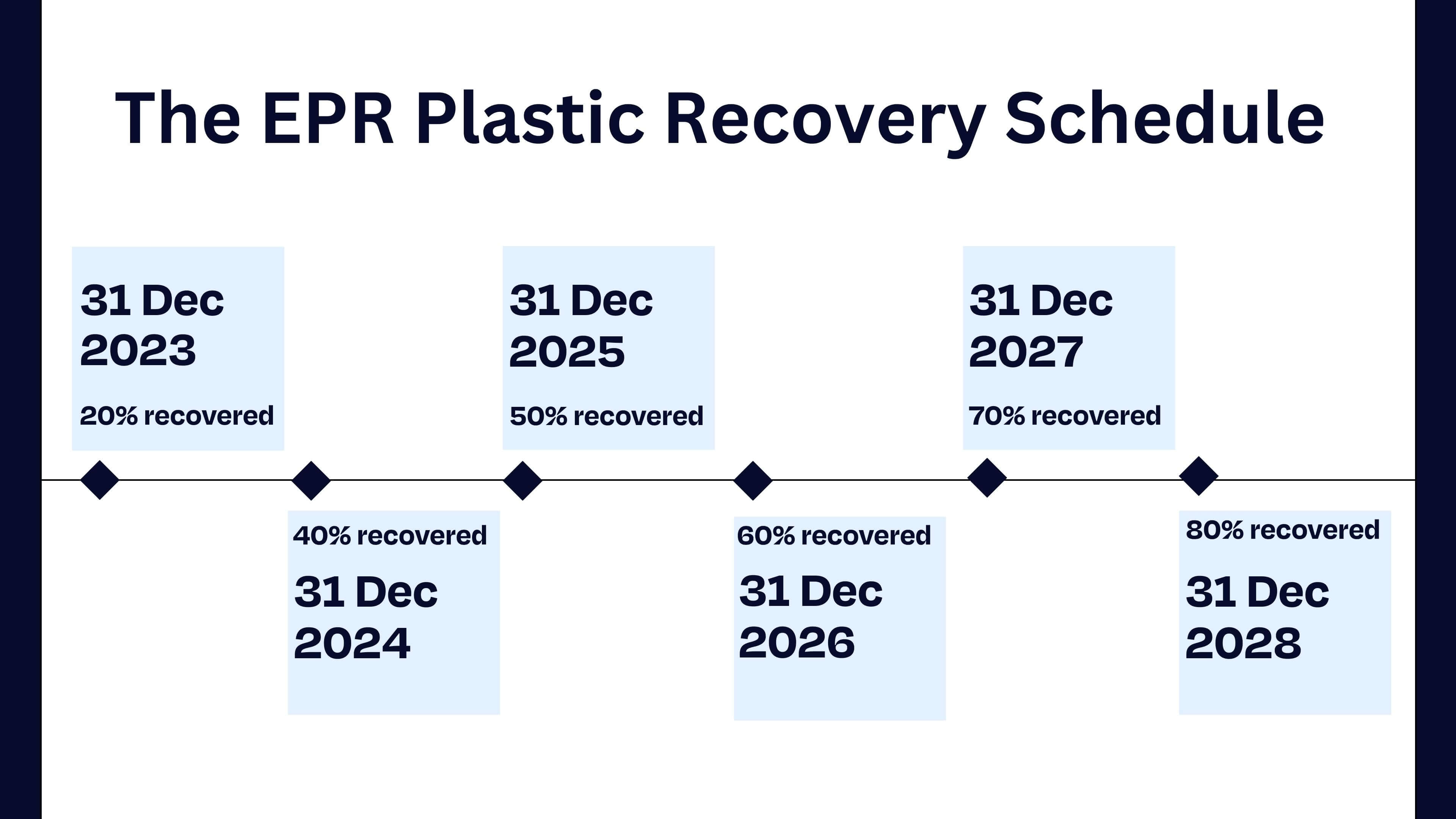 Infographic timeline on the EPR plastic recovery schedule