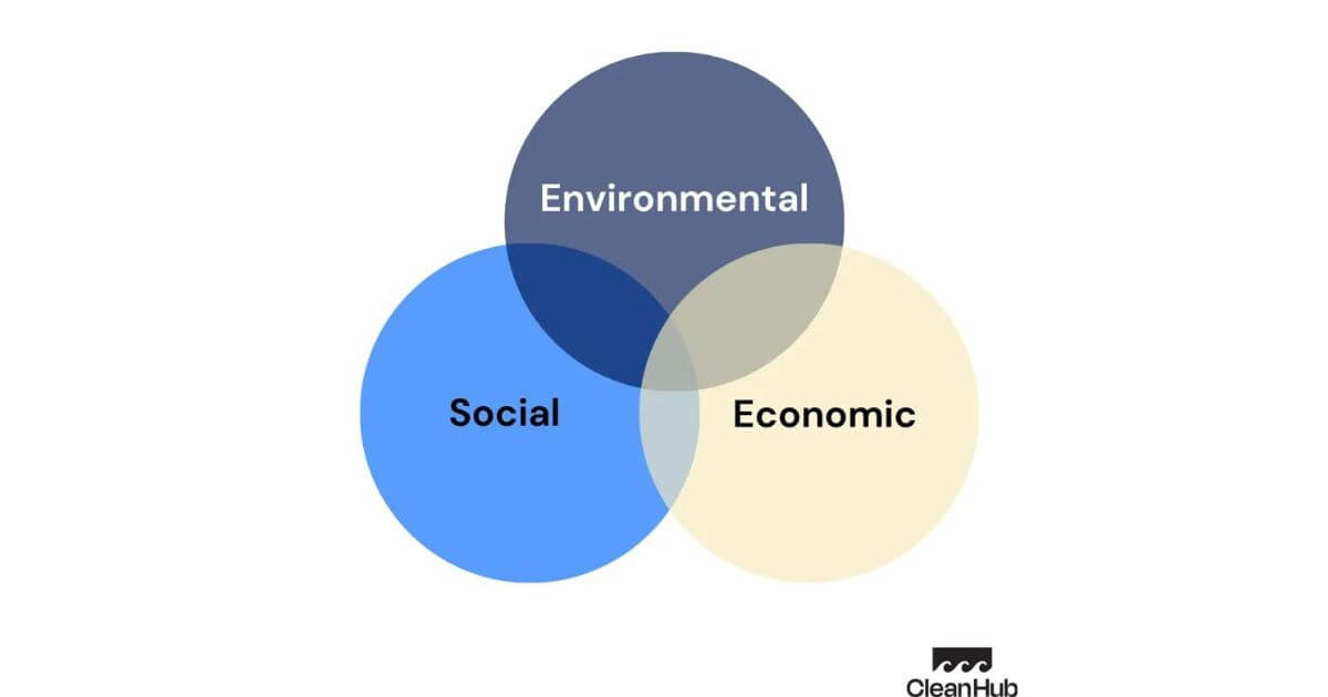 An infographic of the three pillars of sustainability